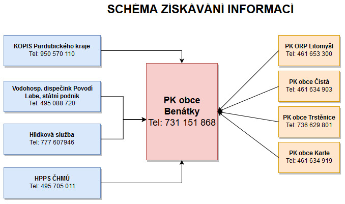 ziskavani info